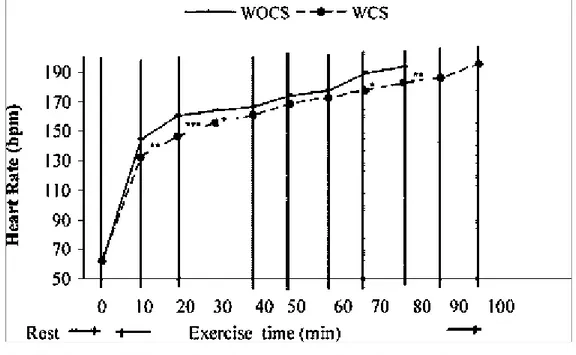 Grafik 1 –  Efek  jenis  minuman  terhadap  durasi  olahraga  dan  respons                  kardiovaskular 