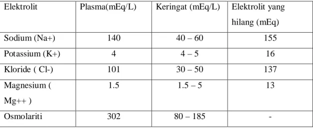 Tabel 1 : Konsentrasi elektrolit dalam plasma, keringat, dan elektrolit yang  hilang ketika olahraga