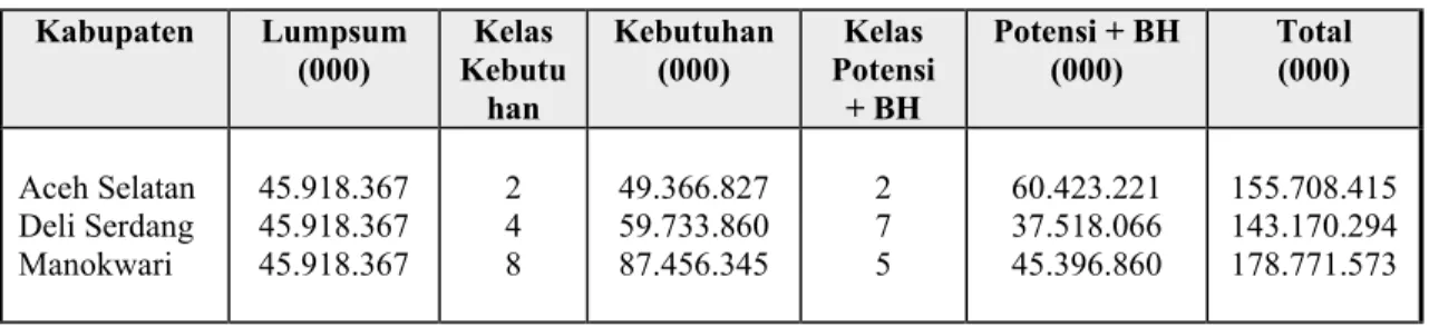 Tabel 3.3  Contoh Total Alokasi DAU berdasarkan Skenario 1.  Kabupaten  Lumpsum  (000)  Kelas  Kebutu han  Kebutuhan (000)  Kelas  Potensi + BH  Potensi + BH (000)  Total (000)  Aceh Selatan  Deli Serdang  Manokwari  45.918.367 45.918.367 45.918.367  2 4 8