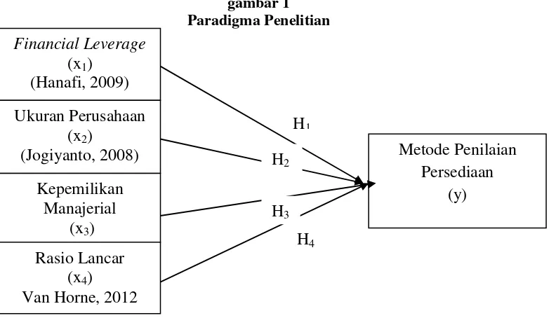 gambar 1 Paradigma Penelitian 