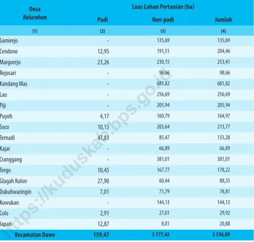 Tabel 1.2    Luas Lahan Pertanian Menurut Desa/kelurahan di  Kecamatan Dawe, 2019 