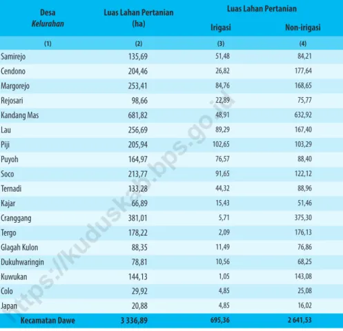 Tabel 1.4   Luas Lahan Pertanian Irigasi Menurut Desa/Kelurahan di  Kecamatan Dawe, 2019 