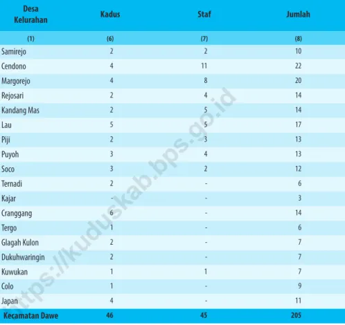 Tabel 2.2    Jumlah Aparat Pemerintah Desa Menurut Jabatan dan  Desa di Kecamatan Dawe, 2020 