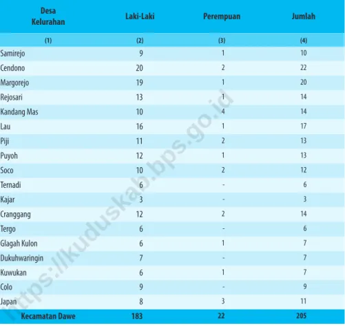 Tabel 2.3   Jumlah Aparat Pemerintah Desa Menurut Jenis Kelamin  dan Desa di Kecamatan Dawe, 2020 