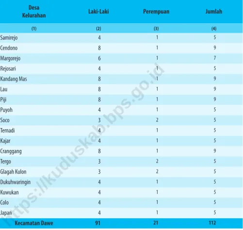 Tabel 2.4   Jumlah Anggota BPD/LPMK Menurut Jenis Kelamin dan  Desa di Kecamatan Dawe, 2020 