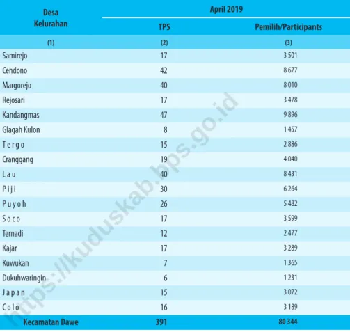Tabel 2.5    Jumlah Tempat Pemungutan Suara (TPS) dan Pemilih  Menurut Desa di Kecamatan Dawe, April 2019  Desa Kelurahan April 2019 TPS Pemilih/Participants (1) (2) (3) Samirejo 17                  3  501                Cendono 42                  8  677 