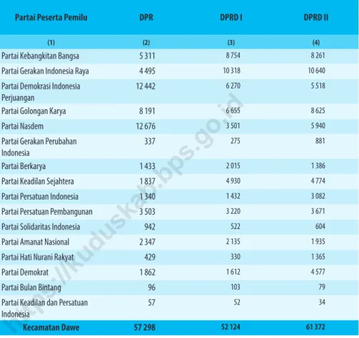 Tabel 2.6    Banyaknya Perolehan Suara Yang Sah Menurut Partai  Peserta Pemilu di Kecamatan Dawe, 2019 