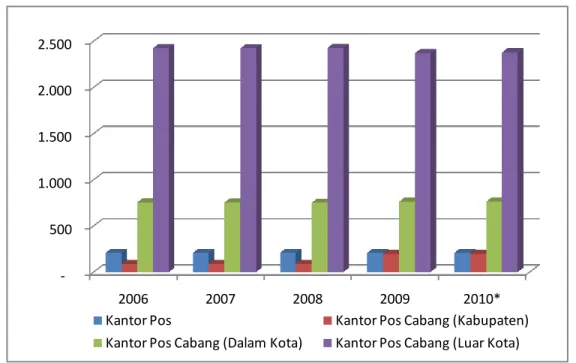 Gambar 5.1. Perkembangan jumlah Kantor Pos yang dikelola PT. Pos Tahun 2006 - Semester I 2010 