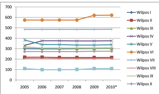 Gambar 5.3. Trend perubahan jumlah Kantor Pos menurut Wilayah Pos 2005 - Semester I 2010 