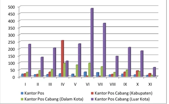 Gambar 5.4. Perbandingan jumlah kantor Pos antar Wilpos Pos menurut jenis Semester I 2010 