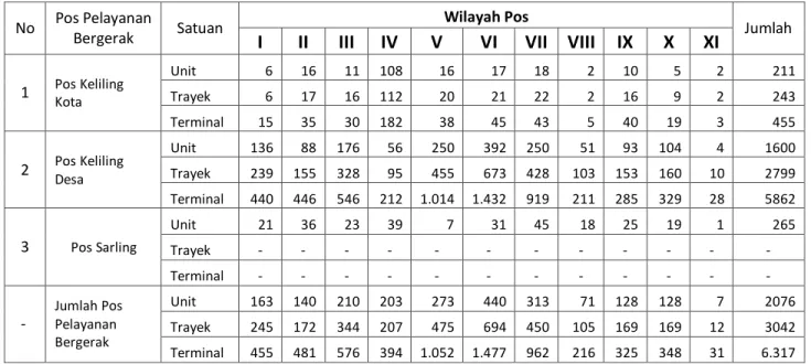 Tabel 5.5. Sebaran Jumlah Pelayanan Pos Bergerak menurut Jenis dan Wilpos Semester I 2010 