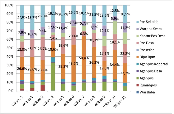 Gambar 5.14. Proporsi pelayanan pos lainnya menurut jenis dan Wilayah Pos Semester I 2010 