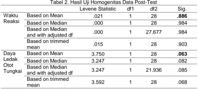 Tabel 2. Hasil Uji Homogenitas Data Post-Test 
