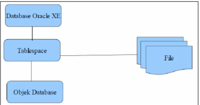 Gambar 2.1. Struktur Database Oracele 10g Express Edition