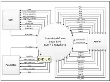 Gambar 3.2. DFD Level 0 3.4. Entity Relationship Diagram (ERD)