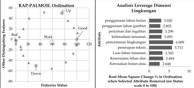 Gambar 6. Analisis Indeks Keberlanjutan Perkebunan Kelapa Sawit Rakyat Provinsi Jambi  dan Faktor yang Paling Sensitif Mempengaruhi Keberlanjutan Lingkungan 