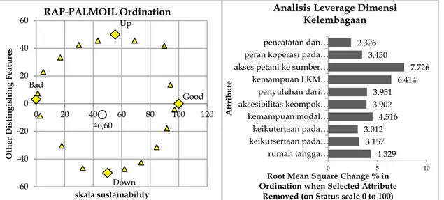 Gambar 7. Analisis Indeks Keberlanjutan Perkebunan Kelapa Sawit Rakyat Provinsi Jambi  dan Faktor yang Paling Sensitif Mempengaruhi Keberlanjutan Dimensi Kelembagaan 