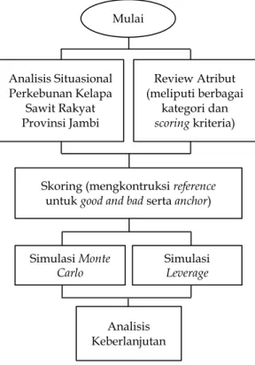 Gambar 1. Tahapan Analisis 