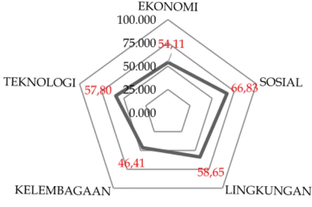 Gambar 3. Diagram Layang Indeks  Keberlanjutan Perkebunan  