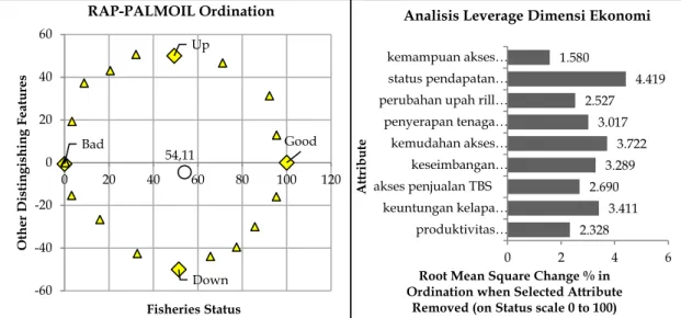 Gambar 4. Analisis Indeks Keberlanjutan Perkebunan Kelapa Sawit Rakyat Provinsi Jambi  dan Faktor yang Paling Sensitif Mempengaruhi Keberlanjutan Dimensi Ekonomi 