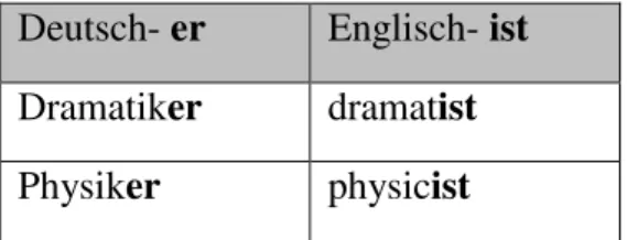 Tabelle 2.3.: Beispiele ähnlich klingender Wörter mit Endungen: -er/-ist. 