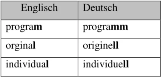 Tabelle 4.2. Beispiele für orthografische Fehler beim Schreiben von Doppelkonsonanten 