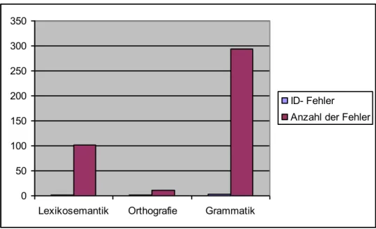 Diagramm 1:  Aufgezählte Fehler in schriftlichen Aufsätzen von Schülern der 8. Klasse Grundschule.