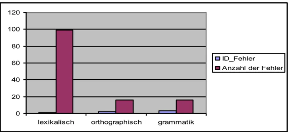 Diagramm 2: Aufgezählte Fehler in schriftlichen Aufsätzen von Schülern der 4. Klasse  Mittelschule