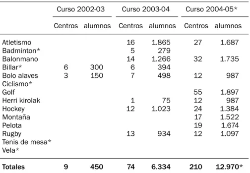 Tabla 2. Modalidades y participantes por curso