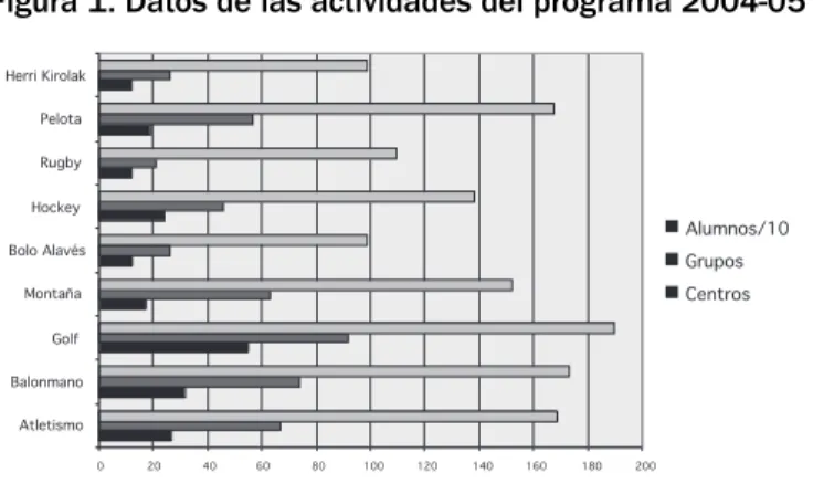 Figura 1. Datos de las actividades del programa 2004-05