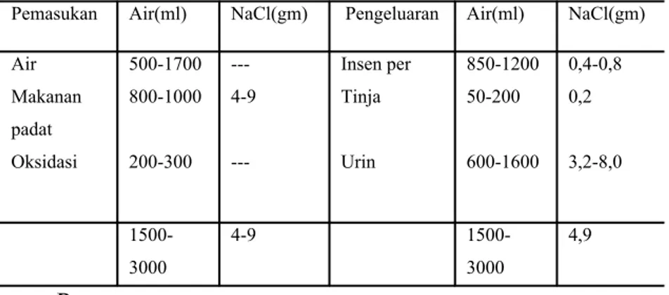 Table 2.3. Pertukaran Air dan NaCl Harian pada Orang Dewasa [19]