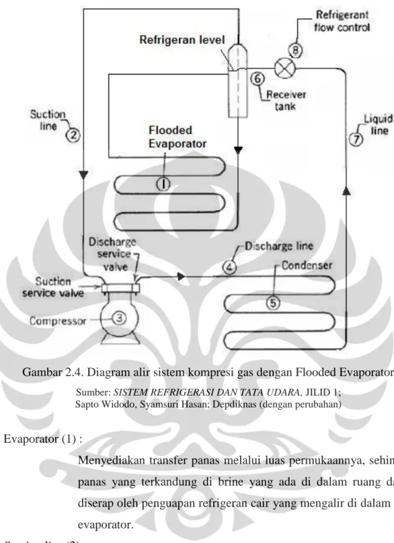 Gambar 2.4. Diagram alir sistem kompresi gas dengan Flooded Evaporator 
