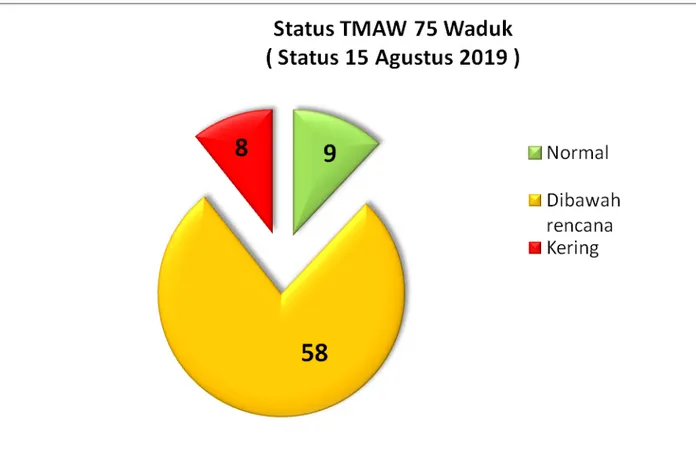 Gambar 9. Grafik Status Kondisi 75 Waduk   (Status 01 s/d 15 Agustus 2019) 