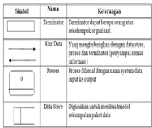 Tabel 3.1 Simbol-simbol DFD 