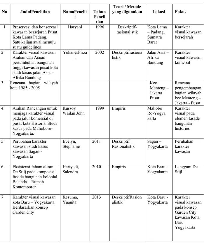 Tabel 11. Keaslian Penulisan  Sumber : Olah data peneliti – 2013 No JudulPenelitian NamaPeneliti TahunPeneli tian  Teori / Metode 