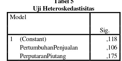 Tabel 3 Uji Multikolinieritas 