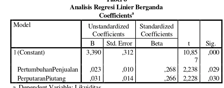Tabel 6 Analisis Regresi Linier Berganda 