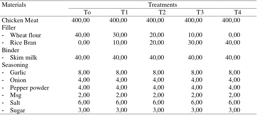 Tabel 1. Composition of nugget ingridients (gr)