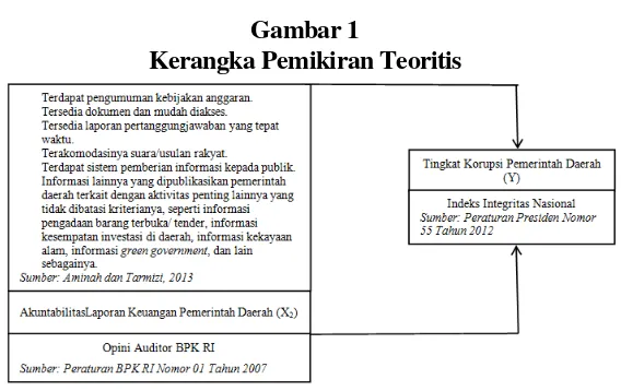 Gambar 1 Kerangka Pemikiran Teoritis 