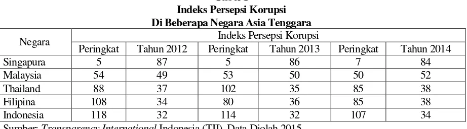 Tabel 1 Indeks Persepsi Korupsi 