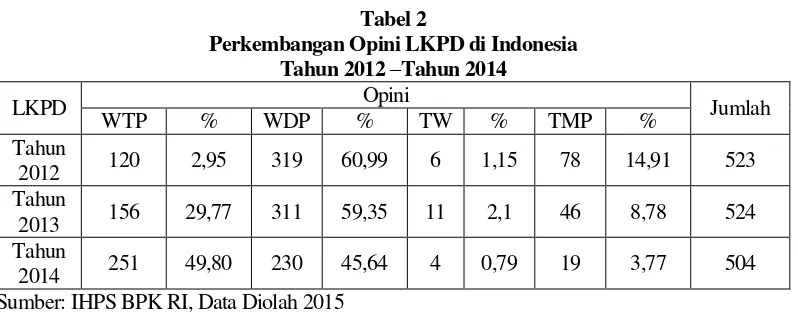Tabel 2 Perkembangan Opini LKPD di Indonesia 