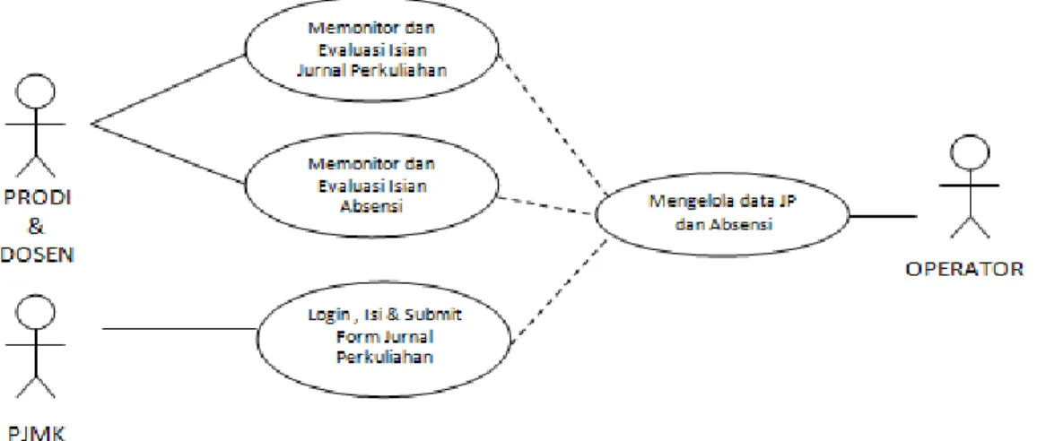 Gambar 1. Use Case Diagram Sistem Informasi Jurnal Perkuliahan 