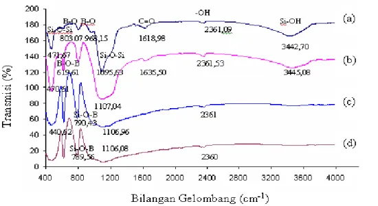 Gambar 2. Bentuk Spektra FTIR Sampel Borosilikat. (a) B TK , (b) B 500 , (c) B 700 , (d) B 800 