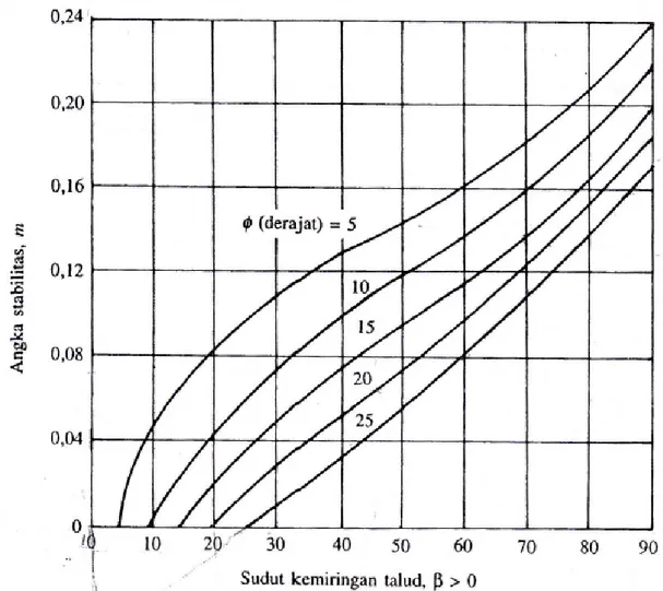 Gambar 2.4 menunjukkan grafik hubungan antara angka stabilitas dengan  sudut kemiringan lereng (Ø &gt; 0)