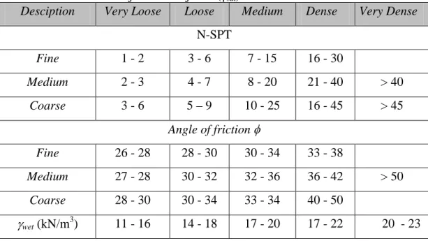 Tabel 2.7  Korelasi berat jenis tanah jenuh ( γ sat ) untuk tanah non kohesif. 