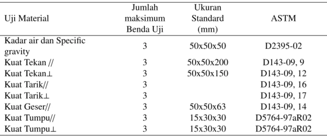 Tabel 1. Balok yang Dianalisis Uji Material Jumlah maksimum Benda Uji Ukuran Standard(mm) ASTM Kadar air dan Specific