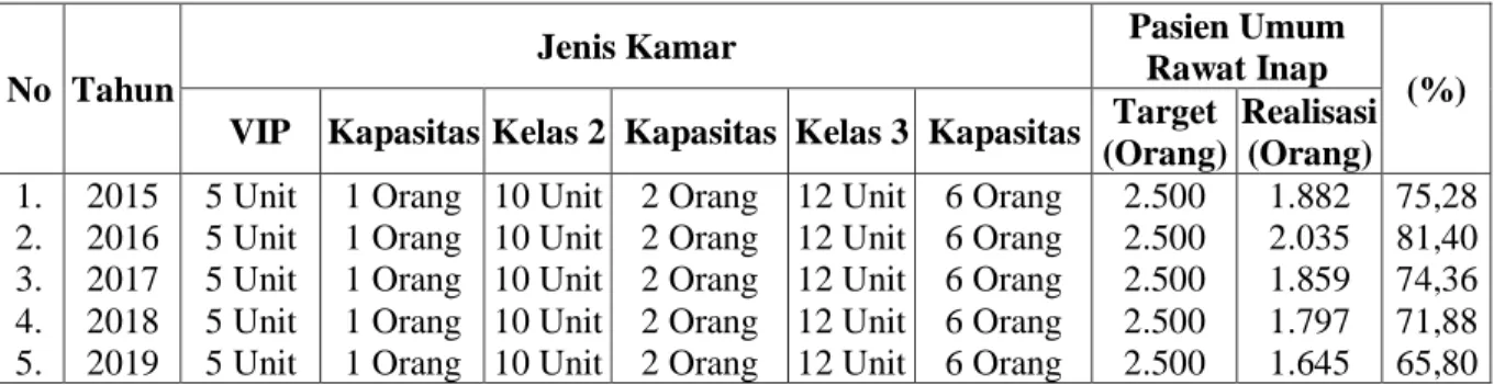 Tabel  1.  Data  Jumlah  Pasien  Umum  Rawat  Inap  Pada  RSIA  Husada  Bunda  Kecamatan  Salo  Kabupaten Kampar, Tahun 2015-2019 
