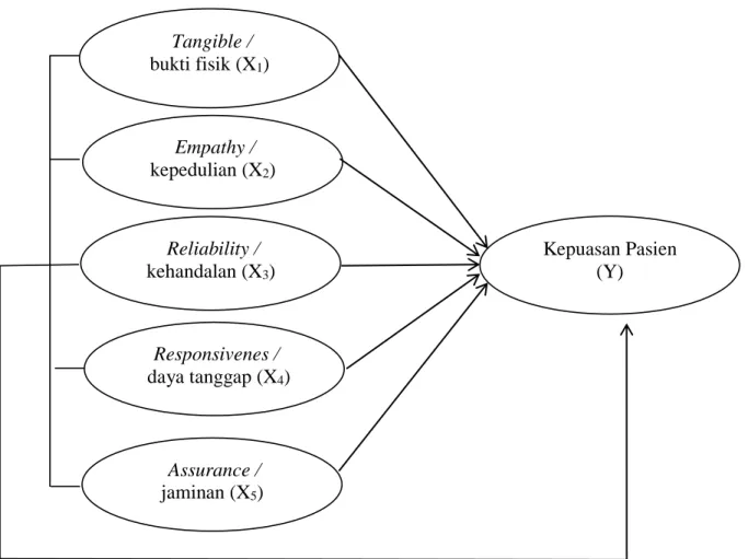 Gambar 1. Model Penelitian  Definisi Operasional Variabel Penelitian 