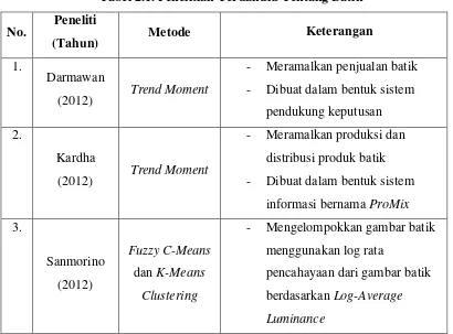 Tabel 2.1. Penelitian Terdahulu Tentang Batik 