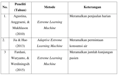 Tabel 2.2. Penelitian Terdahulu Menggunakan Metode ELM 
